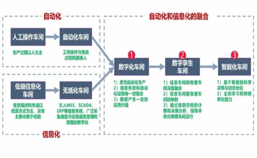 数字化工厂_南岸区数字化生产线_南岸区六轴机器人_南岸区数字化车间_南岸区智能化车间